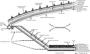 Geosynthetic Barriers In Regulations And Recommendations In