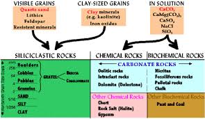 Sedimentary Rock Classification