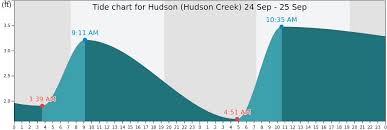 Hudson Hudson Creek Tide Times Tides Forecast Fishing