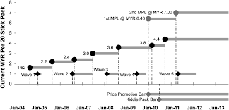Analysis by the american lung association epidemiology and statistics unit using spss software. The Impact Of The Malaysian Minimum Cigarette Price Law Findings From The Itc Malaysia Survey Tobacco Control