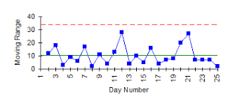 How To Construct Individuals Control Charts