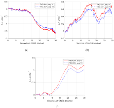 Sensors Free Full Text A Modified Kalman Filter For Integrating The Different Rate Data Of Gyros And Accelerometers Retrieved From Android Smartphones In The Gnss Imu Coupled Navigation Html