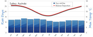 sydney weather averages