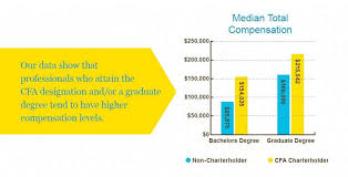 The average salary is $67,117 a year. Cfa Salary And Compensation Statistics Wallstreetmojo