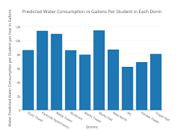 Predicted Water Consumption In Gallons Per Student In Each