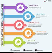 Online wallets are considered the most insecure because they're registered remotely. What Types Of Cryptocurrency Wallets Are The Most Secure Economical And Reliable In Light Of The Recent Wave Of Various Types Of Overpriced Faulty Cryptocurrency Wallet Technology On The Market Known For