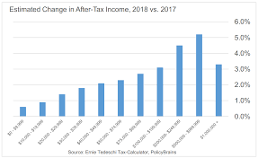 For income tax malaysia, tax reliefs can help reduce your chargeable income, and thus your taxes. Stevens And Sweet Financial How The 2018 Tax Bill Will Affect Me And Other New York Taxpayers