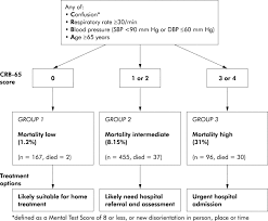 Service providers (primary care services) ensure that adults have a mortality risk assessment using the crb65 score when they are diagnosed with community‑acquired pneumonia in primary care. Curb 65 Score Almostadoctor
