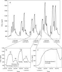 Incorporating all amendments up to 1 january 2006. Cinema Audiences Reproducibly Vary The Chemical Composition Of Air During Films By Broadcasting Scene Specific Emissions On Breath Scientific Reports