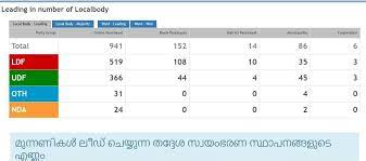 In the 2020 elections, joe biden (d) won the presidential election. Kerala Election Results 2020 Kerala Local Body Election Results Ldf Wins 514 Gram Panchayats Udf 375 Nda Secures Paltry 23