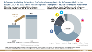 Instagram & youtube wir als influencer marketing agentur vermitteln dafür die nötigen kontakte zwischen unternehmen. Goldmedia Marktstudie Influencer Marketing In Der Region Dach