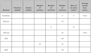 The whole number on the periodic table is the atomic number of the element which is also the same as the number of protons. 1 3 Student Packet