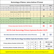 A, b, c, d, e, f, gamora. Numerology Of Names 365 Pin Code World S No1 Numerologists