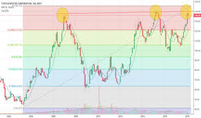 Tm Stock Price Tm Stock Price And Chart Nyse Tm