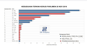 Kordial f n sirap kos yang ditawarkan di ukm lepasan spm kos yang ditawarkan di uitm shah alam kos rendah contoh pelan rumah 20x30 konteks hubungan etnik di malaysia koperasi sekolah in english kos yang ditawarkan di uitm sarawak kos. Ssp Analytics Kedudukan Terkini Kerusi Parlimen Selepas Prk Tanjung Piai Mca Bn Bertambah Satu Kerusi Ppbm Ph Kurang Satu Kerusi Sspanalytics Parlimenmalaysia Politikmalaysia Kerusiparlimen Facebook