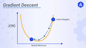 Gradient descent is a iterative optimization algorithm for finding a local minimum of a differentiable function. Complete Overview Of Gradient Descent And Its Classification Akira Ai