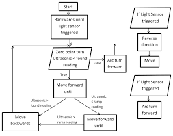 Mindstorm Touch Sensor Flow Chart Google Search