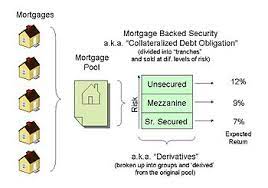 Banks held on their balance sheet immediately after the downturn. Mortgage Backed Security Wikipedia