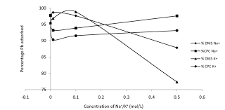 Chart Showing Variation In Percentage Removal Of Pb 2 From