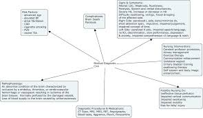Risk for imbalanced body temperature related to damage to the hypothalamus, dehydration, and infection. Cerebrovascular Accident Nanda Nursing Diagnosis