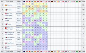 F1 2019 setups latest topics. Formula 1 La Classifica Mondiale F1 2019 Dopo Il Gp D Austria