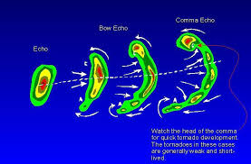 The resulting radar signature looks like an archer's bow. Facebook