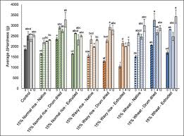 A kitchenaid but don't ignore the heavy cycle when you have seriously stained dishes—it will get them totally clean. Investigating The Potential Of Slow Retrograding Starches To Reduce Staling In Soft Savory Bread And Sweet Cake Model Systems Sciencedirect