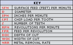 Metal Removal Rate Surface Feet Inches Per Minute Calculators