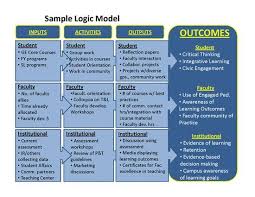 Sample Logic Model Template Sample Logic Model Template 8 Logic Model Templates Free Word Pdf Docume Student Orientation Personalized Learning Theory Of Change
