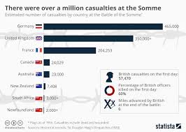 Chart There Were Over A Million Casualties At The Somme