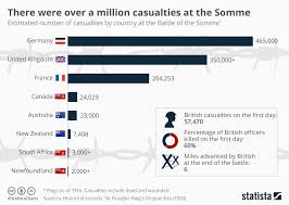 chart there were over a million casualties at the somme