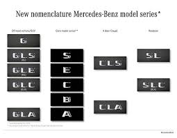 Full list of car brands that start with the letter e. Mercedes New Model Names Explained Car Magazine