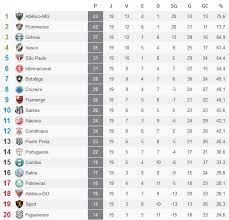 Table of the brasileirão serie a and b 2020 and much more about football. Brasileirao 2012 Resultados Da 19Âª Rodada Classificacao Celeuma Colorada