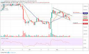 Bitcoin Worth Prediction Btc Usd Is Down Profusely Because The Worth Couldnt Keep Above Eight500