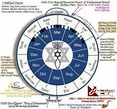 Pin By Saulo Guaqueta On Biblical Feasts Bible Timeline Hebrew Months Bible Land