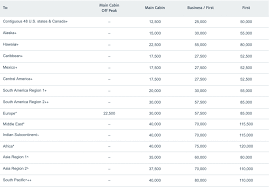 How To Redeem American Airlines Miles Like A Genius God