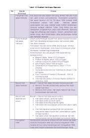 Doc Tabel 5 2 Hakikat Hak Asasi Manusia Hamsyah Fansyuri Academia Edu