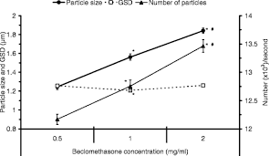 This had led to the discovery that the fundamental constants and quantities fall into such an extraordinarily precise range that if it did not. Applicability Of An Ultrasonic Nebulization System For The Airways Delivery Of Beclomethasone Dipropionate In A Murine Model Of Asthma Springerlink