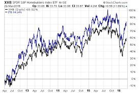 Wide Dispersion In 3 Homebuilder Etfs Etf Com