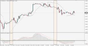 Profitable Macd Forex Trading Strategies Forex Online