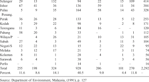 Not only that, but it also affects living table 3 shows the percentage of the polluted river as. Distribution Of Major Point Sources Of Water Pollution Malaysia 1991 Download Table