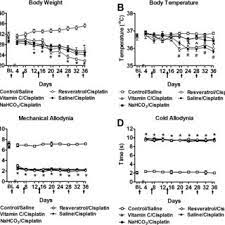 Long Term Effects Of Cisplatin On Body Weight Body Temperature Download Scientific Diagram