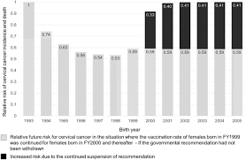 In particular, early stage cervical cancers, like precancerous changes, typically do not produce the incidence of cervical cancers in the developed world declined significantly after the introduction of pap screening to detect precancerous. Potential For Cervical Cancer Incidence And Death Resulting From Japan S Current Policy Of Prolonged Suspension Of Its Governmental Recommendation Of The Hpv Vaccine Scientific Reports