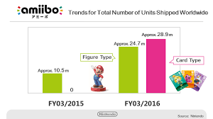 Kimishima On Successful Amiibo Sales Some Figures Becoming