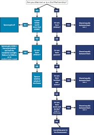 Intestacy Chart Easy Probate