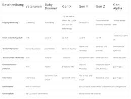 Die folgenden fünf überraschenden eigenschaften definieren das kaufverhalten der generation z die generation z lässt sich zwar mit recht als eine generation von „digital natives charakterisieren, doch sie lieben auch die erfahrungen in der realen welt. Generationen Veteranen Baby Boomer X Y Z Und Bald Alpha Marcus K Reif
