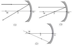 Pembentukan Bayangan Pada Cermin Datar Cekung Dan Cembung