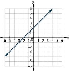 (2.6) this yields the same result as i gave you in 2.5. Graph Linear Equations In Two Variables Elementary Algebra