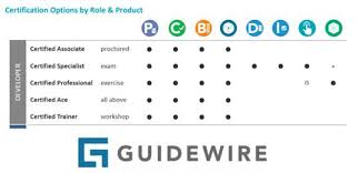 There are two key issues to keep in mind: Do You Need To Understand Guidewire Certification And Its Requirements Sulekha Tech Pulse