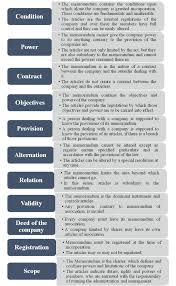 They may not correctly or adequately reflect how your company currently operates. Difference Between Memorandum Of Association And Articles Of Association Articles Of Association Memorandum Association